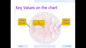 Basics Of Smith Chart Video Tutorial For Beginners