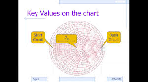 297 basics of the smith chart intro impedance vswr transmission lines matching