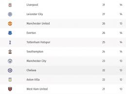 Tuchel vive su primer duelo de vida o muerte desde que tomó las riendas del equipo y con él también llega una de las últimas oportunidades de christian pulisic de brillar. Liga De Inglaterra Tabla De Posiciones Premier League 2020 2021 Tabla De Posiciones Liverpool Lider Premier League Futbolred