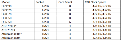 That means that many of the amd processors listed below are currently unavailable, but we expect supply to improve as we exit the holiday season. Cpu Apu Chipsets News Intel And Amd Processors And Chipset Tech More Page 66 Tweaktown