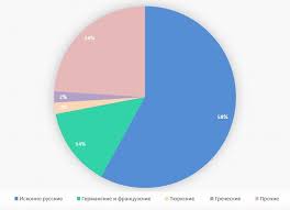 Skolko Zaimstvovannyh Slov V Russkom Yazyke I Nuzhny Li Oni Chestnyj Repetitor Yandeks Dzen