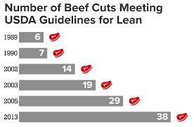 All About Lean Beef