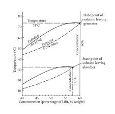 Problem 1 Consider The Absorption Refrigeration C