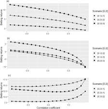Dynamo dresden did not concede any goal in their last 4 matches. Are Betting Returns A Useful Measure Of Accuracy In Sports Forecasting Sciencedirect