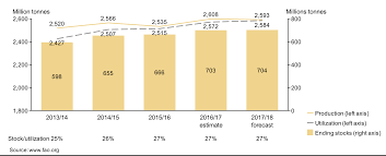 worldwide cereal production utilization and stocks