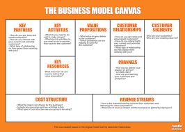 The Easiest Business Plan To Create The Business Model Canvas Free Templates Hustle To Startup In 2020 Business Model Canvas Business Business Planning