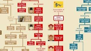Ottoman Sultans Family Tree Osman I To Mehmed Vi Pakvim