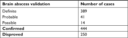 • cms awarded a contract to 3m health information systems to develop a new procedure coding system. Positive Predictive Value Of Icd 10 Diagnosis Codes For Brain Abscess Clep