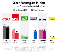 Infos und links zur landtagswahl st 2021. Landtagswahl In Sachsen Anhalt Am 13 Marz Wird Afd Zur Zweitstarkste Kraft Politik Inland Bild De
