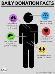Basic Information About Being An Organ Donor | Fenton Inprint Online