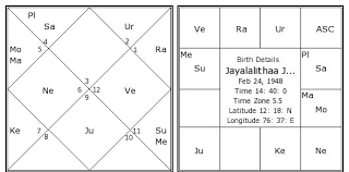 Jayalalithaa Jayaram Birth Chart Jayalalithaa Jayaram