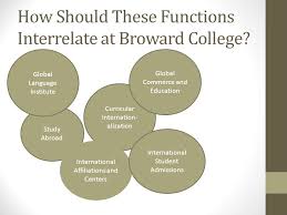 International Education Organizational Structure Prepared By