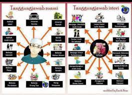 Dalam islam, setiap jima' yang dilakukan secara sah antara suami dengan isteri akan mendapat pahala sesuai dengan sabda rasullullah sallahu alaihi wassalam: Tanggungjawab Suami Isteri Saya Sayang Awak Facebook