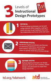 Using Prototyping In Instructional Design Instructional Design Instructional Design Templates Learning Design