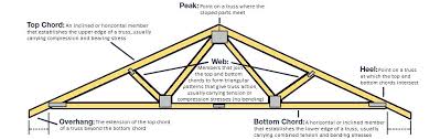 Trusses Menards Carica Co