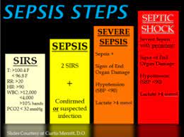 People in an intensive care unit are more likely to develop infections that can then lead to sepsis. Sepsis Wikipedia