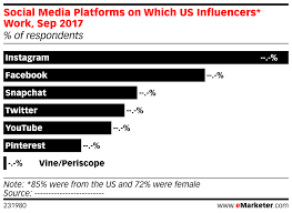 Social Media Platforms On Which Us Influencers Work Sep