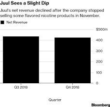 Juul Expects Skyrocketing Sales Of 3 4 Billion Despite