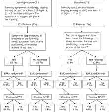 Long Term Trends In Carpal Tunnel Syndrome Neurology