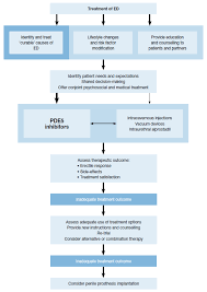 Erectile Dysfunction The British Association Of Urological Surgeons Limited