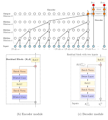 Temporal Convolutional Networks The Next Revolution For Time Series Time Series Fourier Transformation Data Science