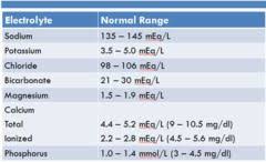 Fluid And Electrolytes Normal Values Chart The Future