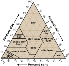 classification of soil usda aashto unified