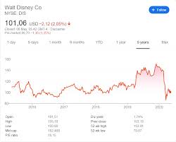 Disney stocks are listed on the nyse under the ticker dis. Walt Disney Q2 2020 Earnings Report 6 May 2020 American Stock Research