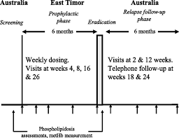 Randomized Double Blind Study Of The Safety Tolerability