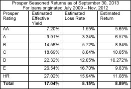 Peer To Peer Lending Opportunities Opening Up For Advisors