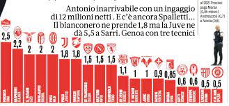 Juventus al top ma l'inter si avvicina. Sorpresa Claudio Ranieri E Il Quinto Allenatore Piu Pagato Della Serie A