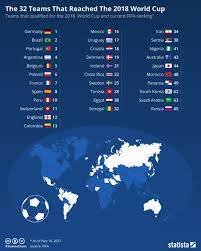 The 32 Teams That Reached The 2018 World Cup And Their Current Fifa Ranking World Cup World Cup Teams World