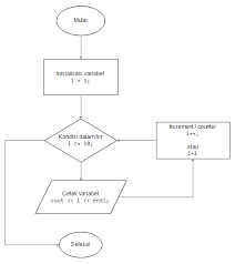 Check spelling or type a new query. Contoh Dan Penjelasan Progam Perulangan For Lengkap Pemrograman C Dengan Flowchart Coding Ismynr Cara Dan Contoh Pemrograman