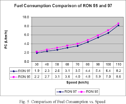 Monitoring system are all signals are attached on the can. Mileage Comparison Between Ron 95 And Ron 97 In Constant Speed Test Semantic Scholar