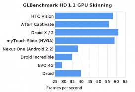 T Mobile G2s Gpu Benchmarked Right Up There With The Galaxy S
