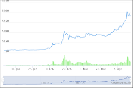 Coin stock predictions, articles, and coinbase global, inc. Binance Listing Von Coinbase Stock Token Nach Ipo