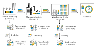 The blockchain will keep a history of all transactions with no way for users to alter the data. Adopting Blockchain Principles To Set Industry Standards And Drive Collaboration Sap Blogs