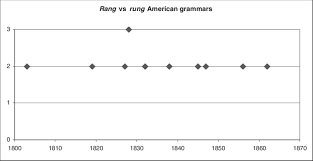 Past Tense Of Ring In American Grammars In The Cng Download Scientific Diagram