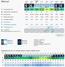 Prognoza Meteo Romania 6 Martie 2019 Romania Vremea