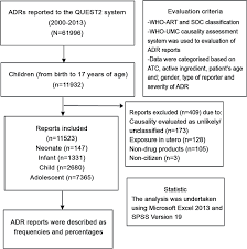 Flow Chart Of Methodology And Adr Reports Included In The