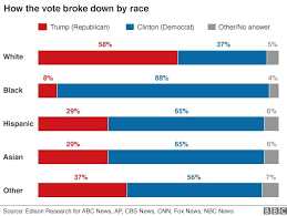 reality check who voted for donald trump bbc news