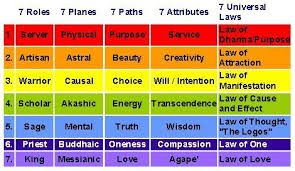 Universal Planes Of Existence Essential Sevens Planes