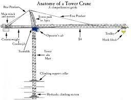 Most Beautiful Tower Cranes Google Suche Crane Construction Crane Heavy Construction Equipment