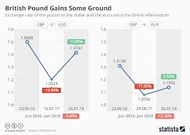 Chart British Pound Gains Some Ground Statista