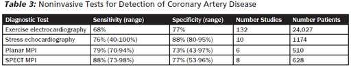 About 15% of time, they can give false positive results, indicating heart disease which is not really there. Myocardial Perfusion Imaging From Diagnosis To Prognosis 2013 01 27 Ahc Media Continuing Medical Education Publishing