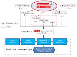 Victoria lemieux, a ubc professor of archival science and head of the blockchain research cluster at ubc, was one of the experts interviewed for the story. Https Www Nber Org System Files Working Papers W24399 W24399 Pdf