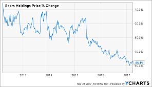 The Death Of Sears Sears Holdings Corp Otcmkts Shldq