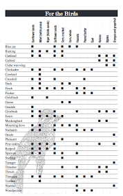 feeding wild birds a guide to seed types the old farmers