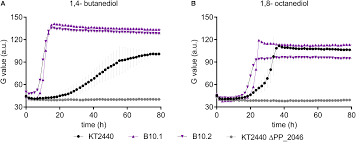 Find beckman 166 detectors on labx today! Frontiers Unraveling 1 4 Butanediol Metabolism In Pseudomonas Putida Kt2440 Microbiology
