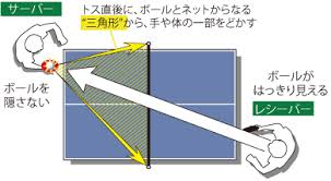 卓球の基本ルールを書いていきます。 卓球初心者さんが、この記事を読めば、 卓球を問題なく行えるレベルの、大まかなルール を前提に書いていくので、知っているルールがありましたら、そこは、飛ばして読んでってください(`･ω･´)ゞ ルールを覚えて楽しく卓球! æ­£ã—ã„ã‚µãƒ¼ãƒ–å‡ºã›ã¦ã¾ã™ ãã‚Œé•åã‚µãƒ¼ãƒ–ã‹ã‚‚ ã‚„ã‚Šãƒ­ã‚°